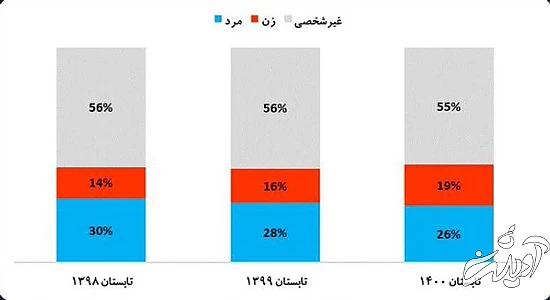 پایان عصر چشم و هم‌چشمی در اینستاگرام ایرانی‌ها